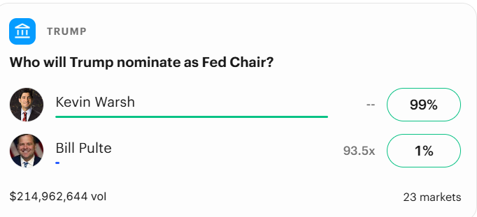 TweetRipples's tweet photo. Prediction markets now price Kevin Warsh at ~99% to become the next Fed Chair.

Here’s what that could mean for markets 👇

• Warsh is historically more hawkish than Powell
• Market interpretation: “higher rates for longer”

Why this matters:
2021 → 2023
Fed Funds: 0% → ~5.25%

This crushed rate-sensitive names.

Example:
$UPST
~$400 (2021 peak) → ~$20–30 range
Reason: loan demand collapsed as borrowing costs surged.

$NLY
Mortgage REIT spread trade:
Long mortgage yields − short funding cost

If short rates stay high:
→ funding costs rise
→ spreads compress
→ dividends pressured

⚠️ Key takeaway
Markets move on expectation changes, not just rates.

If a Warsh Fed signals:

• rate cuts delayed
• tighter liquidity

Then pressure stays on:
$UPST (fintech lending)
$NLY (mortgage REIT carry trade)
But if markets think policy ≈ Powell:
impact may be already priced in.