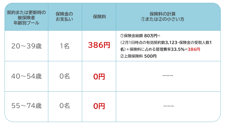 sony_sasti's tweet photo. 【1名の方に保険金をお渡ししました】 みなさまからお納めいただく「わりかん」した保険料が、ご本人・ご家族に少しでもお役に立てましたら幸いです。 少しでも心穏やかに過ごされる日が戻ることをお祈りしております。
#わりかんがん保険 #わりかん保険 https://t.co/fBxcXmWDR3