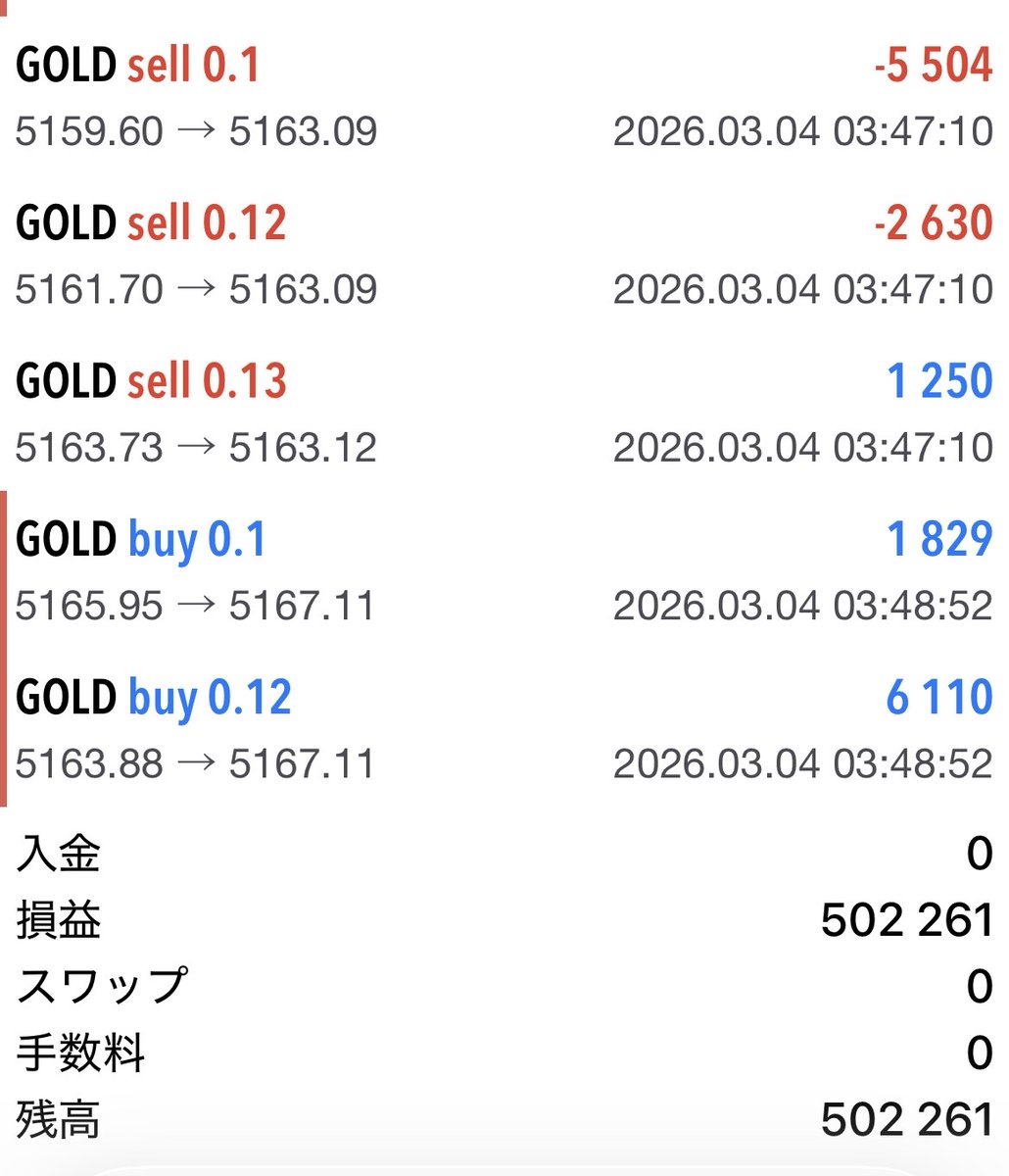 キャッシュバック+利益型EA検証  
3/4

トレード回数：219回 
利益：+502261円  

世界情勢が危ういのでゴールドの値幅が大きいですね