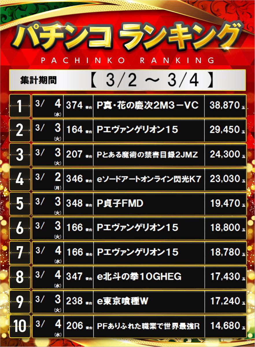 ダイナム大須賀店 SINCE 2000.12.22 tweet media