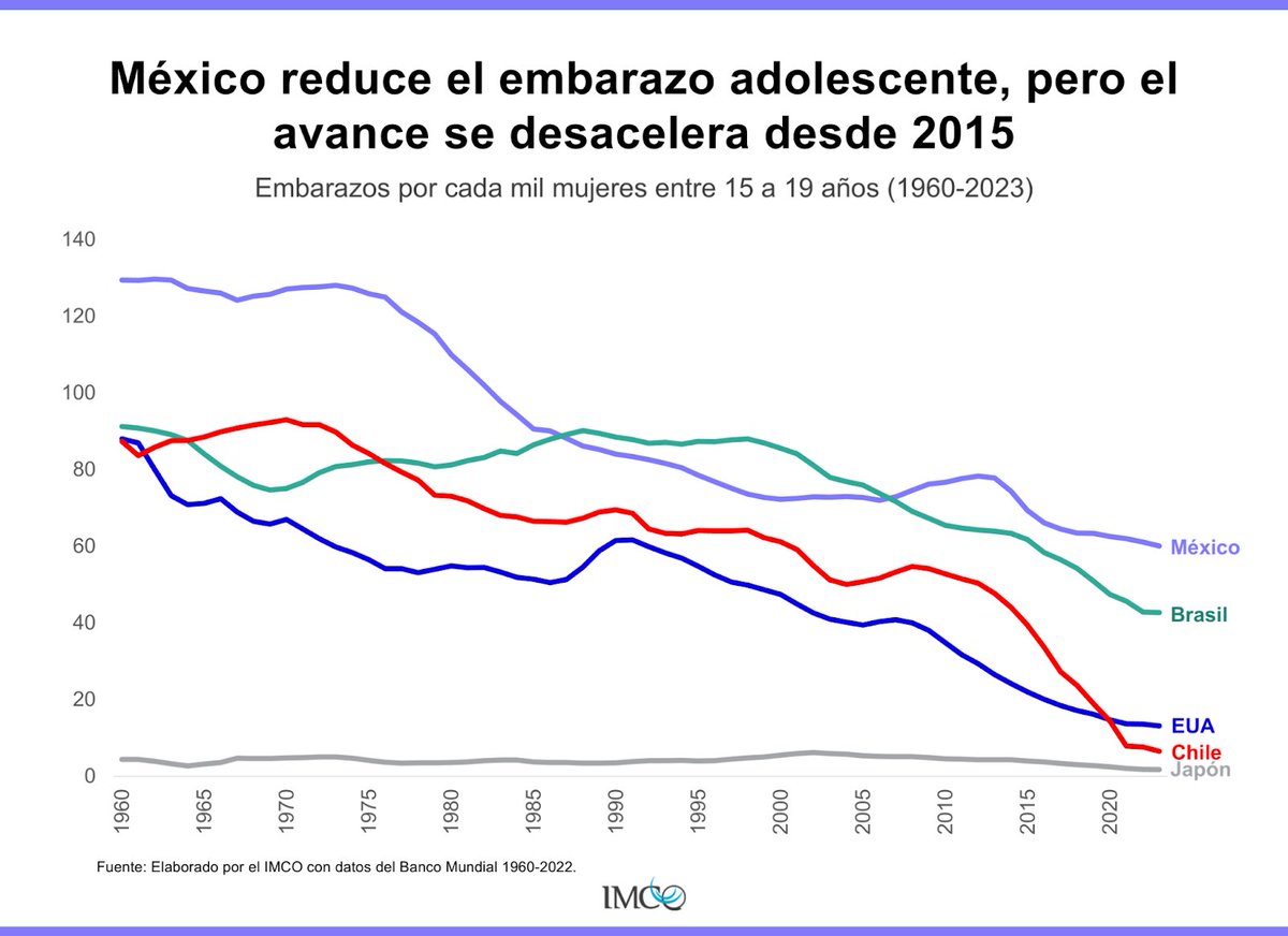 En seis décadas, el embarazo adolescente en México pasó de 129 a 60 nacimientos por cada mil adolescentes. 

La baja se asocia con mayor educación sexual y acceso a anticonceptivos, pero el nivel sigue alto frente a economías desarrolladas. 📊👩‍🎓

Revisa nuestro estudio Mujeres en