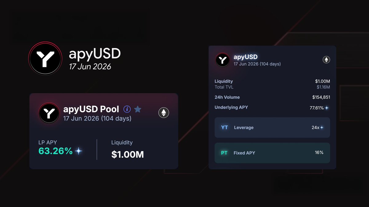 apyx_fi's tweet photo. Day 1 performance on @pendle_fi

Across stablecoin pools on all chains:
✔️ Highest Fixed APY | ~16%
✔️ Highest LP APY | ~63%

Definitely Digital Credit Season. https://t.co/ZyfC72pfJ2