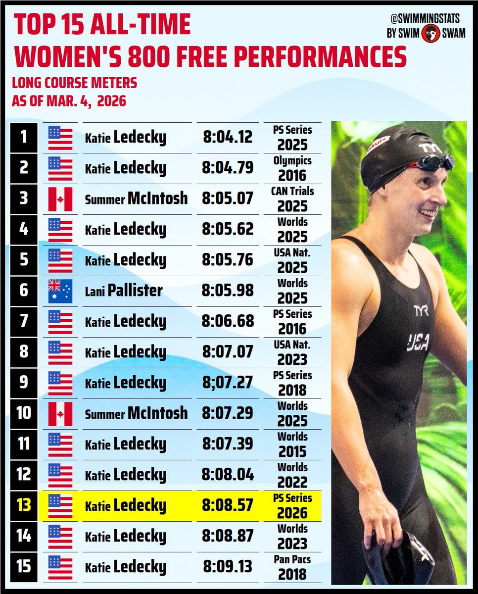 Swimming Stats tweet media