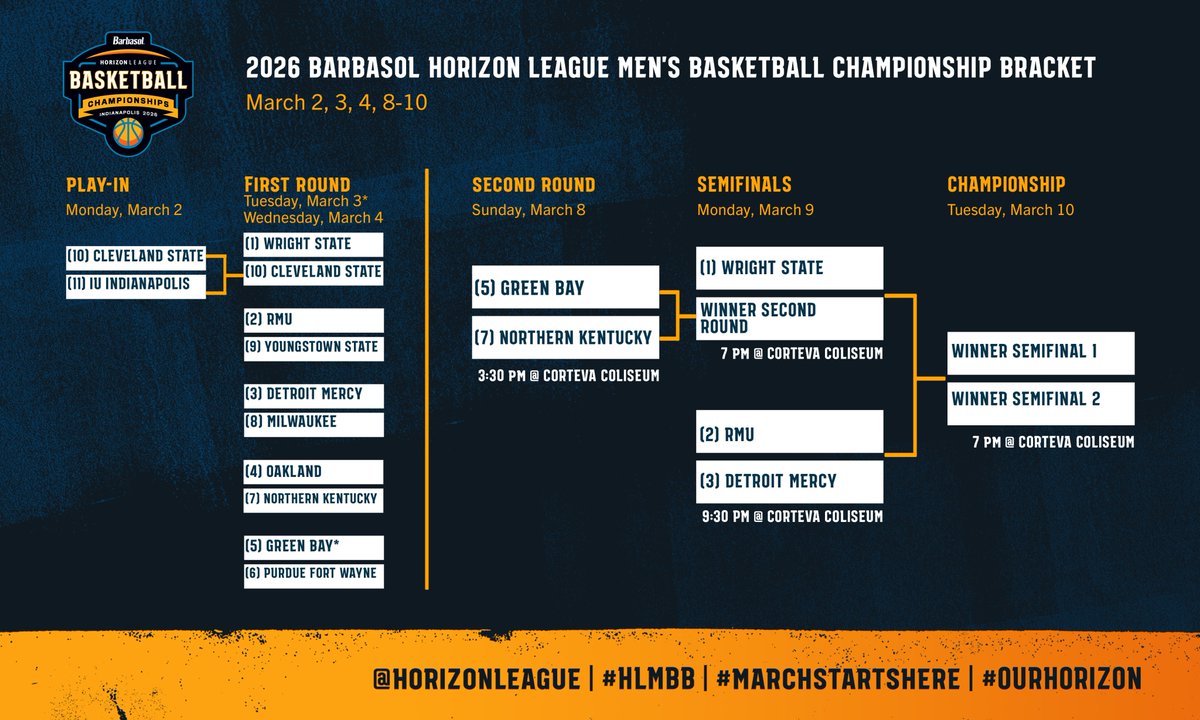 Horizon League tweet media