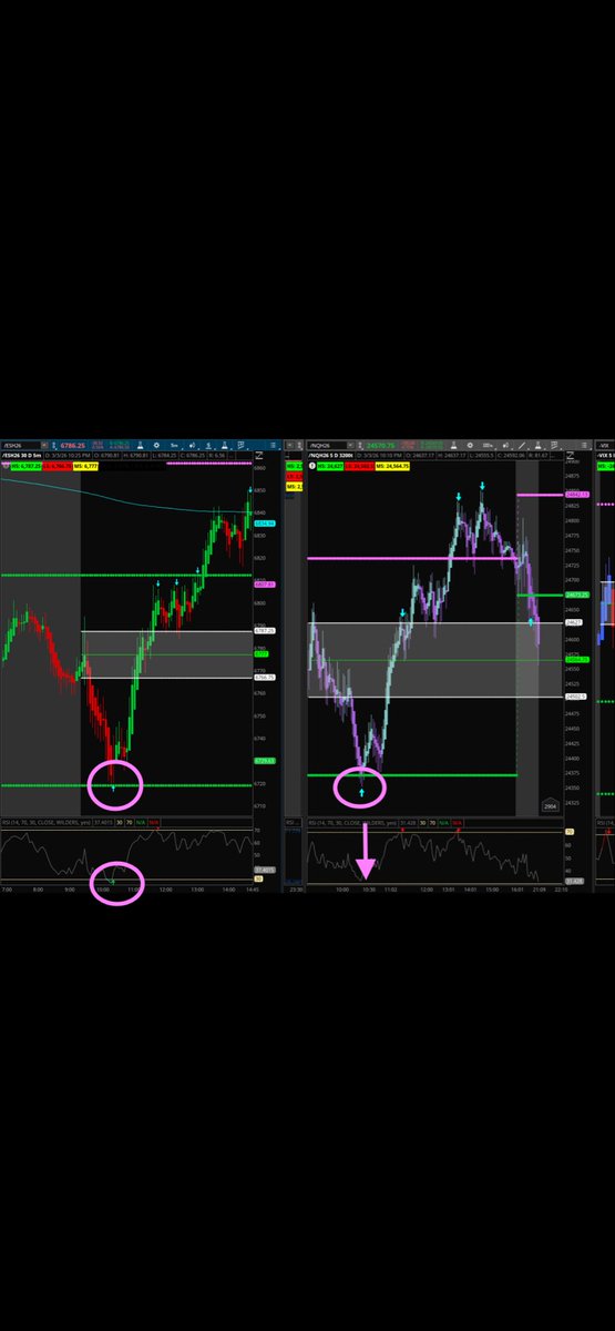 dmatrix23's tweet photo. @JimScalpert @dontbsalti Outside of the different colors on the graphs. Was curious if the rest of the settings were the same for the charts for nq/es. Sorry if that was a weirdly worded question. 

I love this side by side set up you got in that photo. Made me remember how awsome ToS can be. https://t.co/6uhKw6uV0I