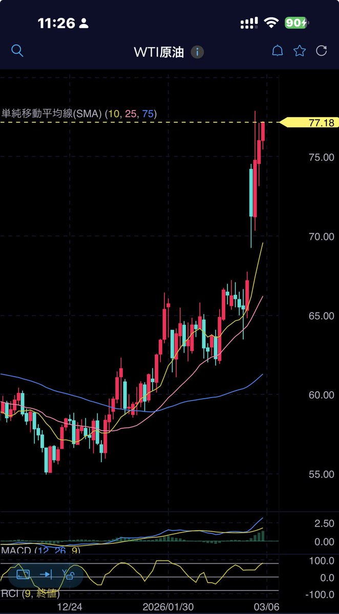 クウェート沖で石油タンカーが大規模爆破、石油流出との報道から原油価格がジリジリ上昇、株価反発に水を差す。