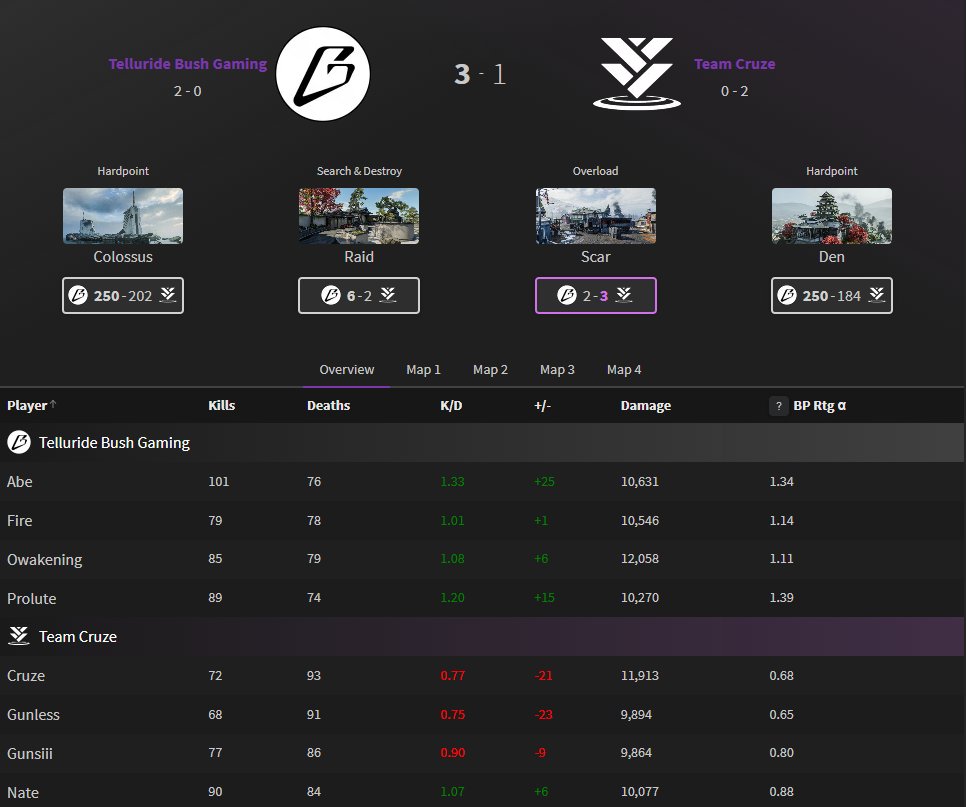 GGBreakingPoint's tweet image. NA Elite Stage 2 2026

@tBushGaming 3-1 FriesInTheBag

101 for @AbeGotGame_