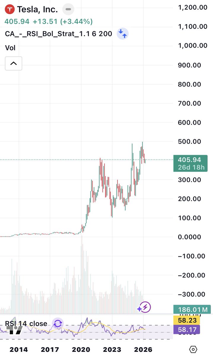 1DRED0's tweet photo. $TSLA is no longer just a car company.

Tesla’s real bets:
• Autonomous driving (FSD)
• AI training with Dojo
• Optimus humanoid robots
• Energy storage &amp; grid infrastructure

Cars might become the smallest part of Tesla’s business in 10 years. https://t.co/ojd6gf2KsL