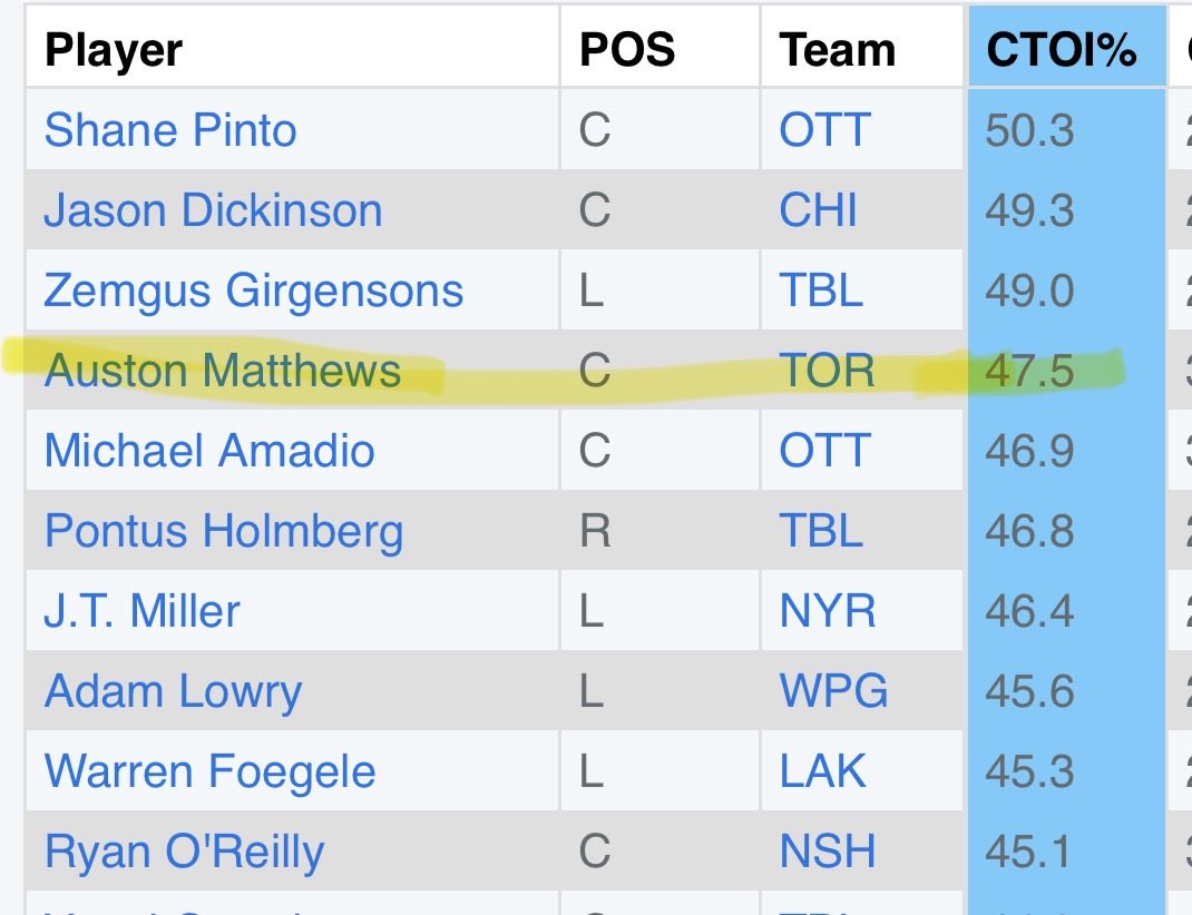 LeafsRundown's tweet photo. Sorry to make this about the Leafs but Matthews being 4th is hilarious. 

Craig Berube took one the best goal scorers and made he a shutdown center. 

📷:@PuckIQ https://t.co/WdIHcLGLOd