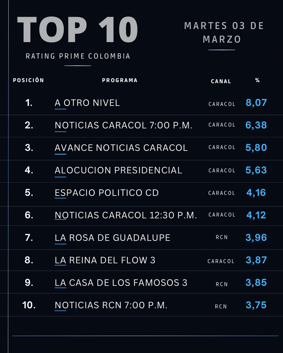 Rating Prime Colombia tweet media