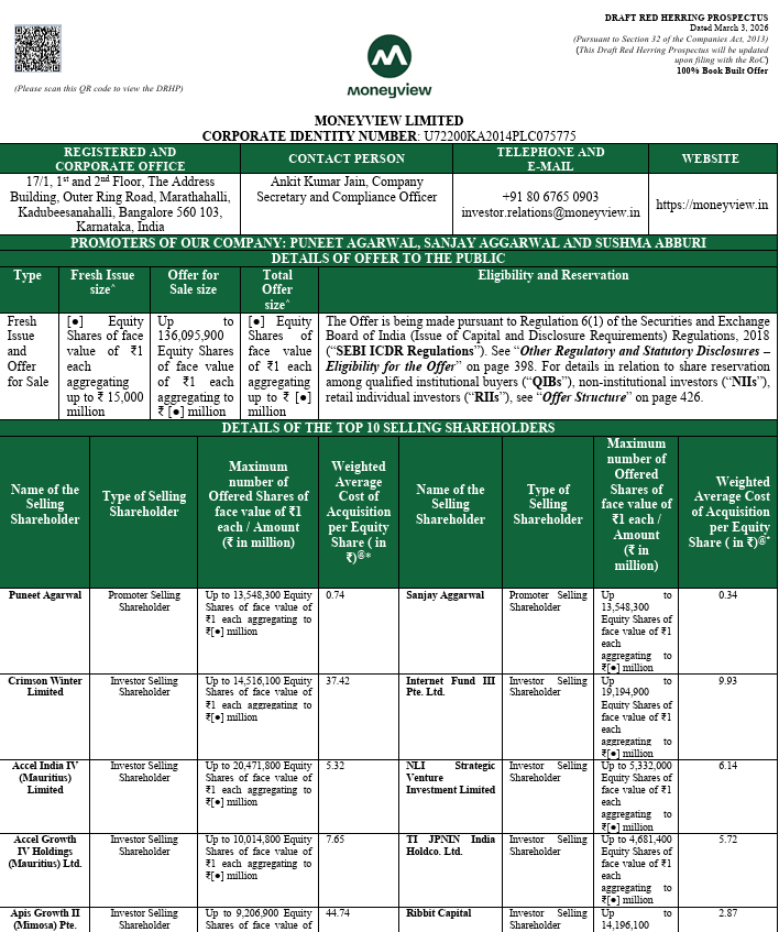 thearc_hq's tweet photo. 🚨 Digital lending platform Moneyview, which was last valued at $1.2 billion, has filed for its IPO. 

Primary issue: Rs 1,500 crore
Offer for sale (OFS): 136 million shares

Moneyview's backers include Accel and Tiger Global, who are participating in OFS along with the founders https://t.co/8LsdUYjaFf