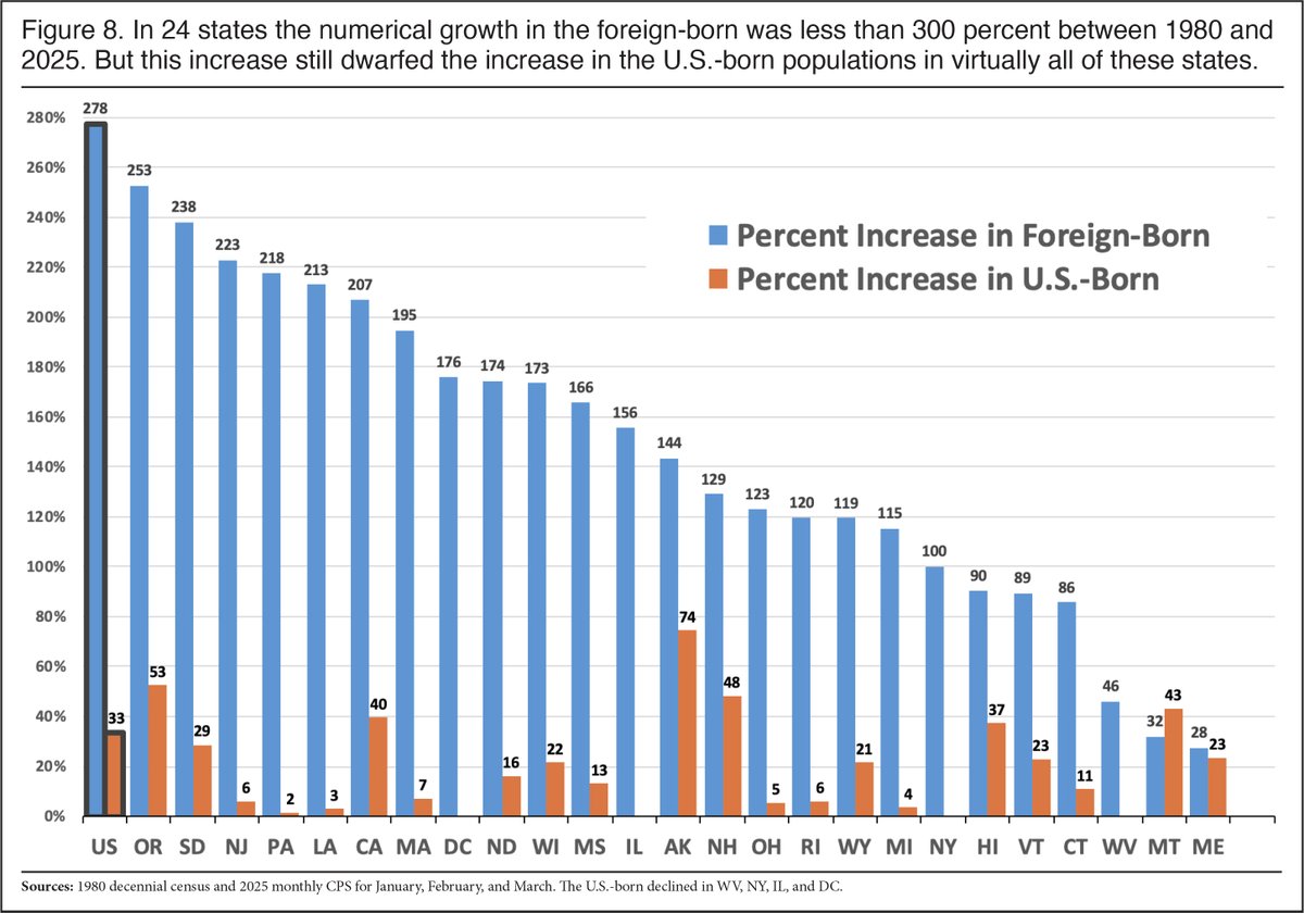 WhitePapersPol's tweet image. Montana is the ONLY state in the Union where the American-born population increased more than the foreign-born population between 1980 and 2025.

Montana should not be an aberration. It should be the norm. 

Time to end replacement migration and the displacement of Americans.