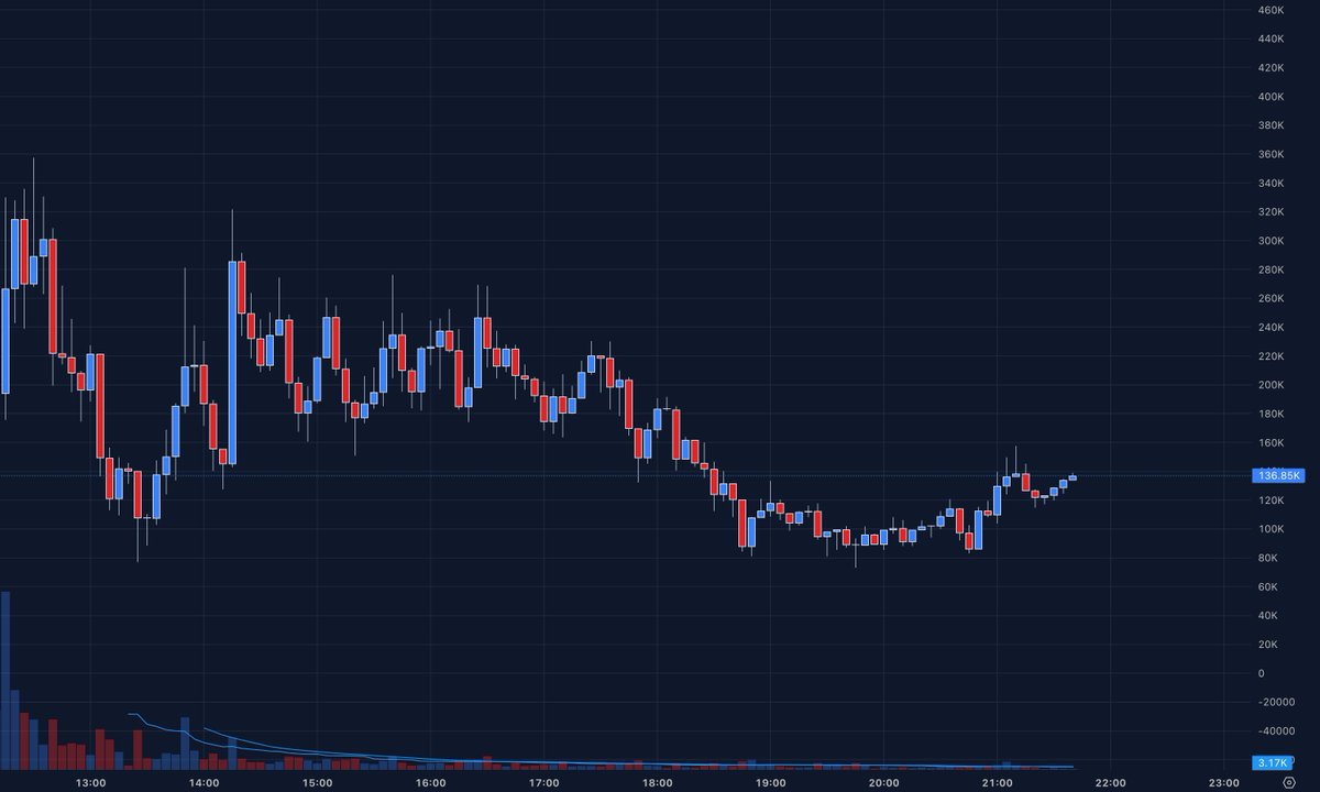 Andy404x's tweet photo. Building an uptrend on $early after a strong bounce from 90K MC, now at ~136K MC.

⚡️ Alpha for the team: https://t.co/JtF9trwGTe

$early (i wasn't wrong i was just early)
🔗CA: 6RFfHjBTgjK3VjDTH6GQ7FN3EsYjjxWcTdExaubzsx1W https://t.co/B9bgBX0DKl