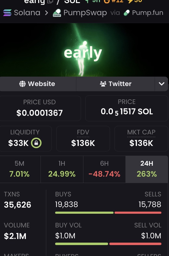 Andy404x's tweet photo. Building an uptrend on $early after a strong bounce from 90K MC, now at ~136K MC.

⚡️ Alpha for the team: https://t.co/JtF9trwGTe

$early (i wasn't wrong i was just early)
🔗CA: 6RFfHjBTgjK3VjDTH6GQ7FN3EsYjjxWcTdExaubzsx1W https://t.co/B9bgBX0DKl