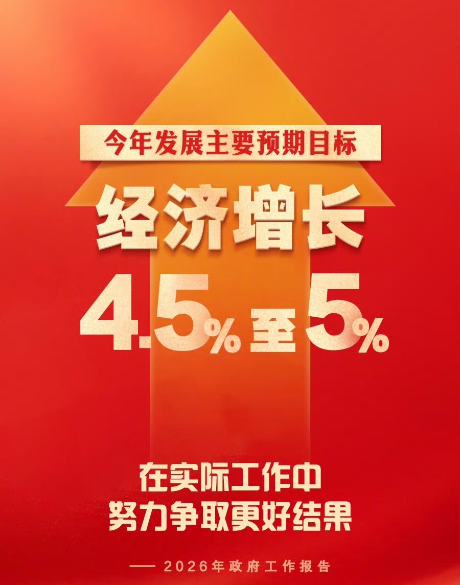 gemiu2's tweet photo. 政府工作报告提出，2026年发展主要预期目标为经济增长4.5%至5%，并要求在实际工作中努力争取更好结果。 https://t.co/Ym6hvbgtu2