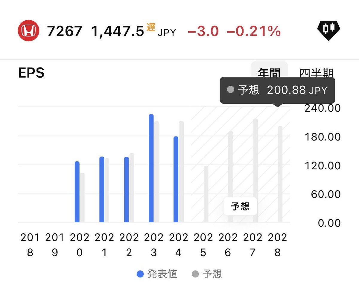 バイク世界シェア1位の

ホンダの配当利回りが
4.83%に上昇中です😱⤴️🚀🌈

【7267】ホンダ
株価 1,447.5円
PER 18.77倍
PBR 0.45倍
配当利回り 4.83%💰✨
配当性向 90.7%
信用倍率6.36倍

1,250円付近までの下落も想定して
まずは少額から買うのが安心です😊🔰