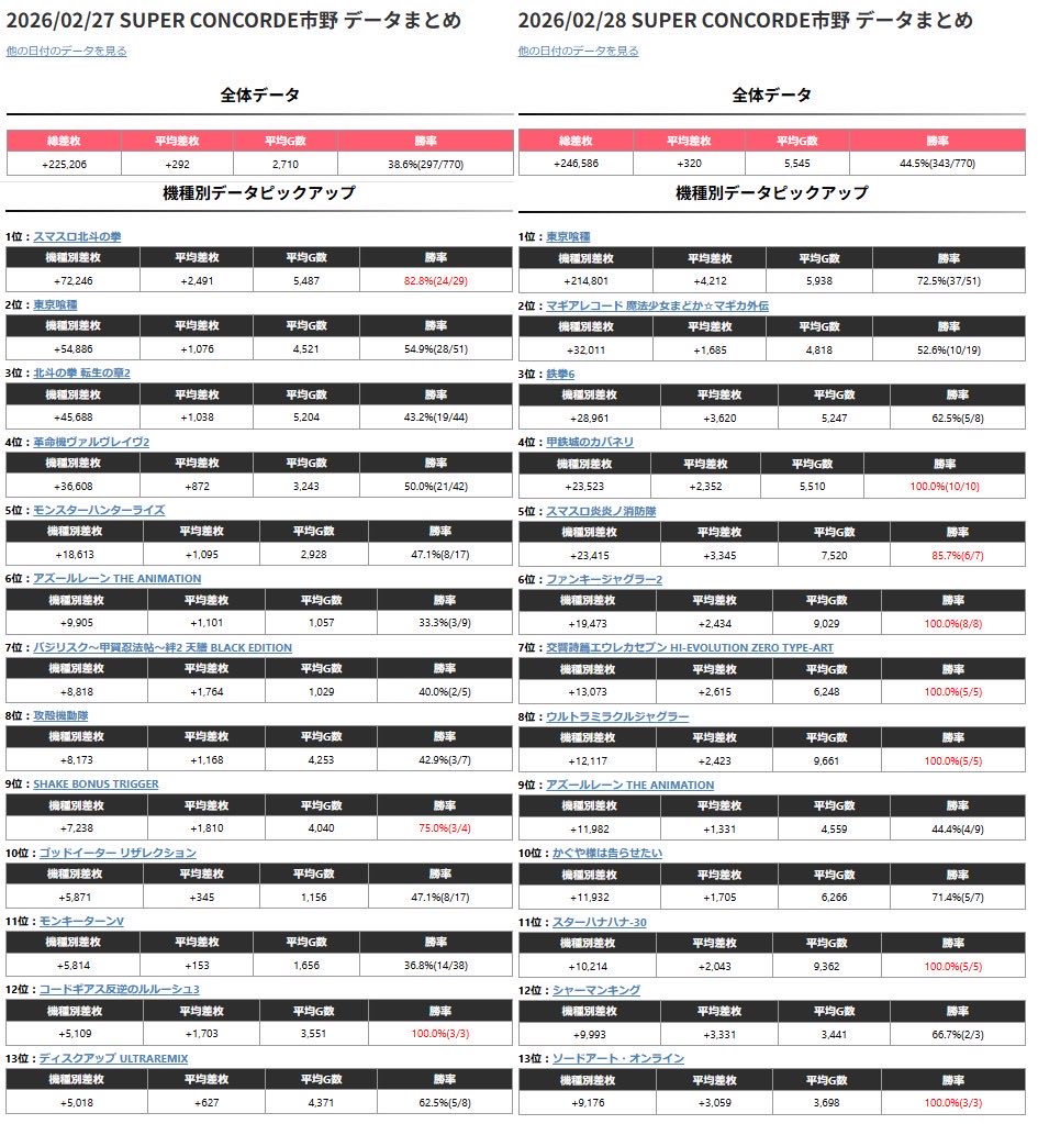 2/27～3/3 スパコン市野 2月末～3月頭にかけて強イベが連続であって