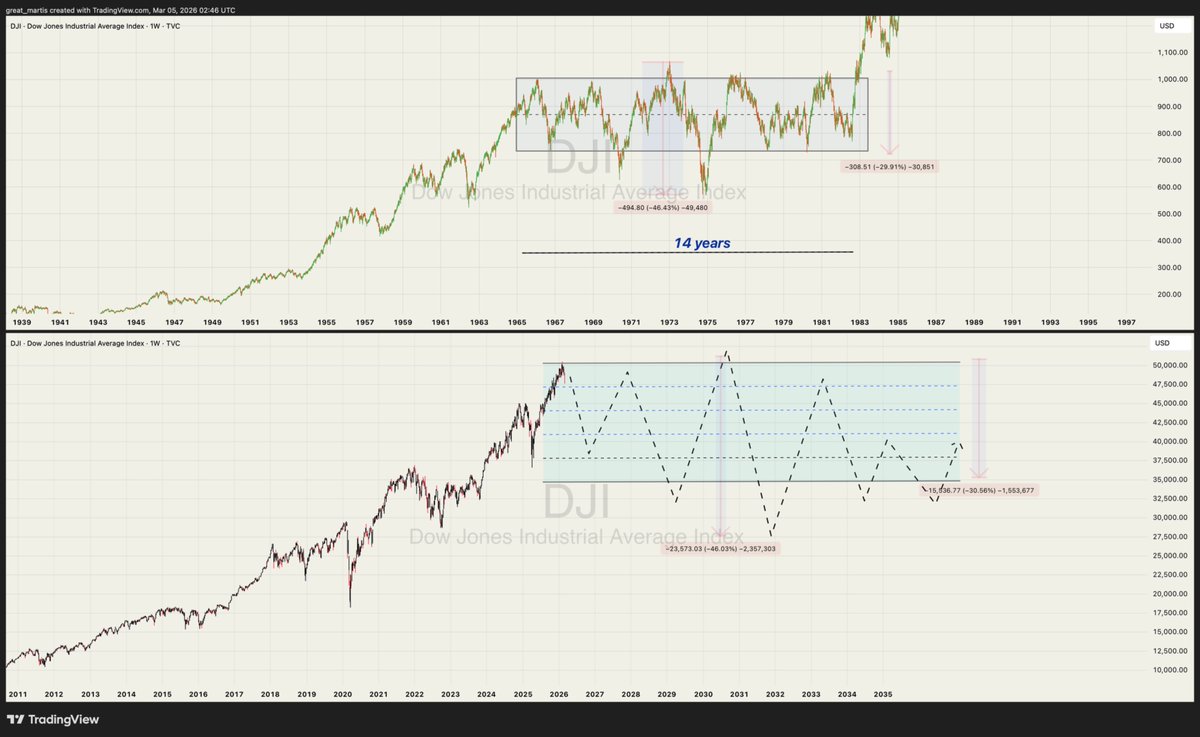 great_martis's tweet photo. For years, I've drawn parallels between today's environment and the lead-up to the stagflation and wild market volatility of the 1970s.

The massive post WWII money flood fuelled an epic bull run until it collided with reality, sparking the sticky inflation we're echoing now.

The similarities are striking: Nixon leaned hard on the Fed to cut rates; Arthur Burns obliged. Today, we see echoes of that political pressure amid ongoing geopolitical tensions (Vietnam then, multiple conflicts now).

Uninterrupted bull markets grinding higher, just like the stretch we've lived through.

What comes next?

I'm convinced we'll see wild swings for the next decade (or worse): paradise for traders, purgatory for buy and hold investors.

We're at the crossroads where greed collides with fear, and gravity becomes the ultimate force.

Stay vigilant, stay a little curious, but above all, stay informed.

Yours truly,  
The Great Martis. ✨