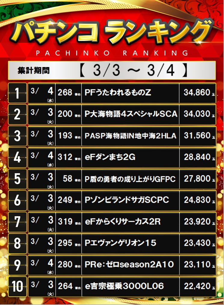 ダイナム榛原店 Since.2003.3.31 tweet media