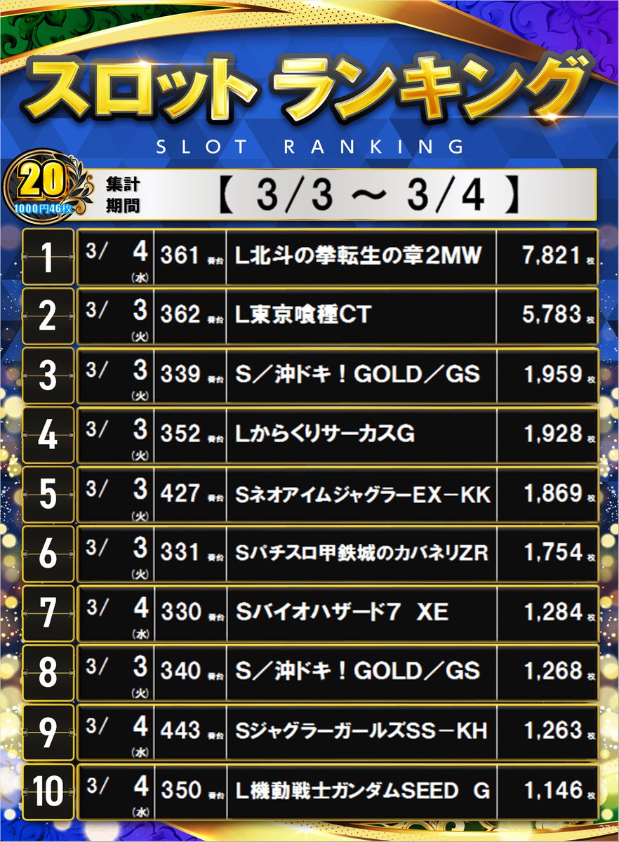 ダイナム静岡御前崎店 Since.2006.2.15 tweet media