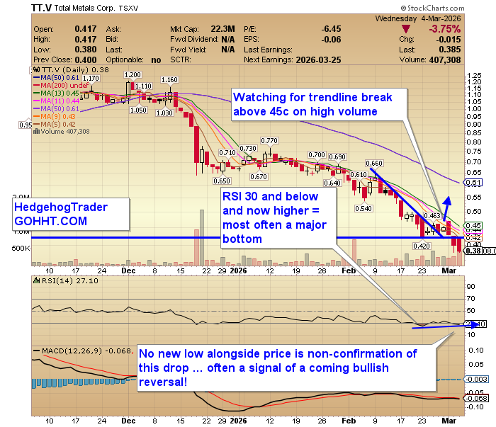 Total Metals $TT.V $TTTMF RSI dipped sub-30 = an excellent buying opportunity. Bullish RSI has not made a new low with price =  a non-confirmation, potentially foreshadowing a turnaround.  Stock is dirt cheap, cashed up &amp; drilling- led by an experienced team that were responsible