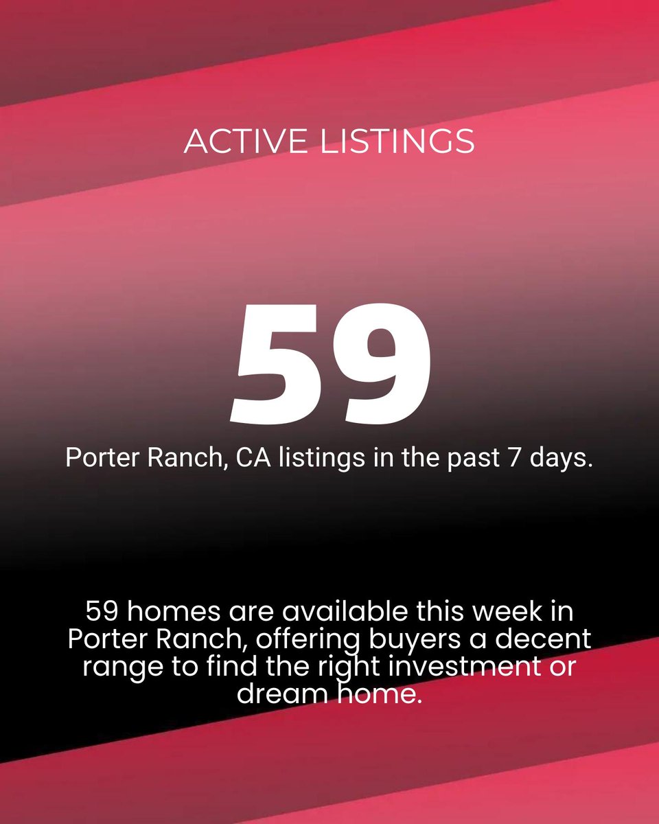 damoncohen's tweet image. Porter Ranch Market Update:
• 59 homes available (~$1.99M)
• 42 days avg. on market
• $608 per sq. ft.
• 28.8% price drops = opportunity
Ready to make a move? Let’s chat! #PorterRanch #RealEstate #SmartMoves