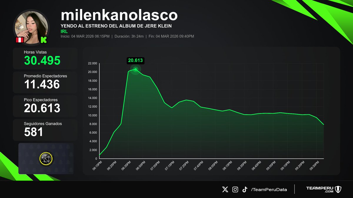 TeamPeruData's tweet photo. ๐ฅ Datos de los streams peruanos que acaban de finalizar en Kick
(Horas Vistas | Media | +Seguidores):
1โฃ #MilenkaNolasco โ 30.5K | 11.4K | +581
2โฃ #Diealis โ 8.1K | 2K | +8
3โฃ #Shuls โ 8.5K | 1.2K | +103
4โฃ #leaosggg โ 1.5K | 1.1K | +14 https://t.co/6ZCLJTmnR7