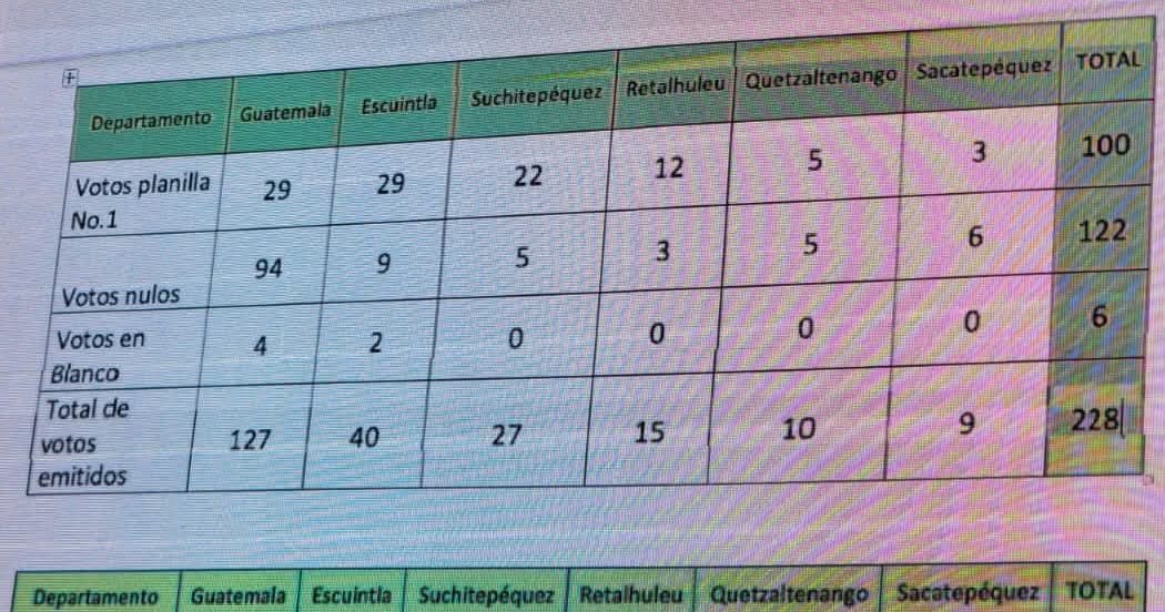 El voto nulo gana en el Colegio de Ingenieros Químicos de Guatemala y se deja ver el descontento de las y los  agremiados al no dejar participar a la otra planilla que presentó su papelería.

🔥