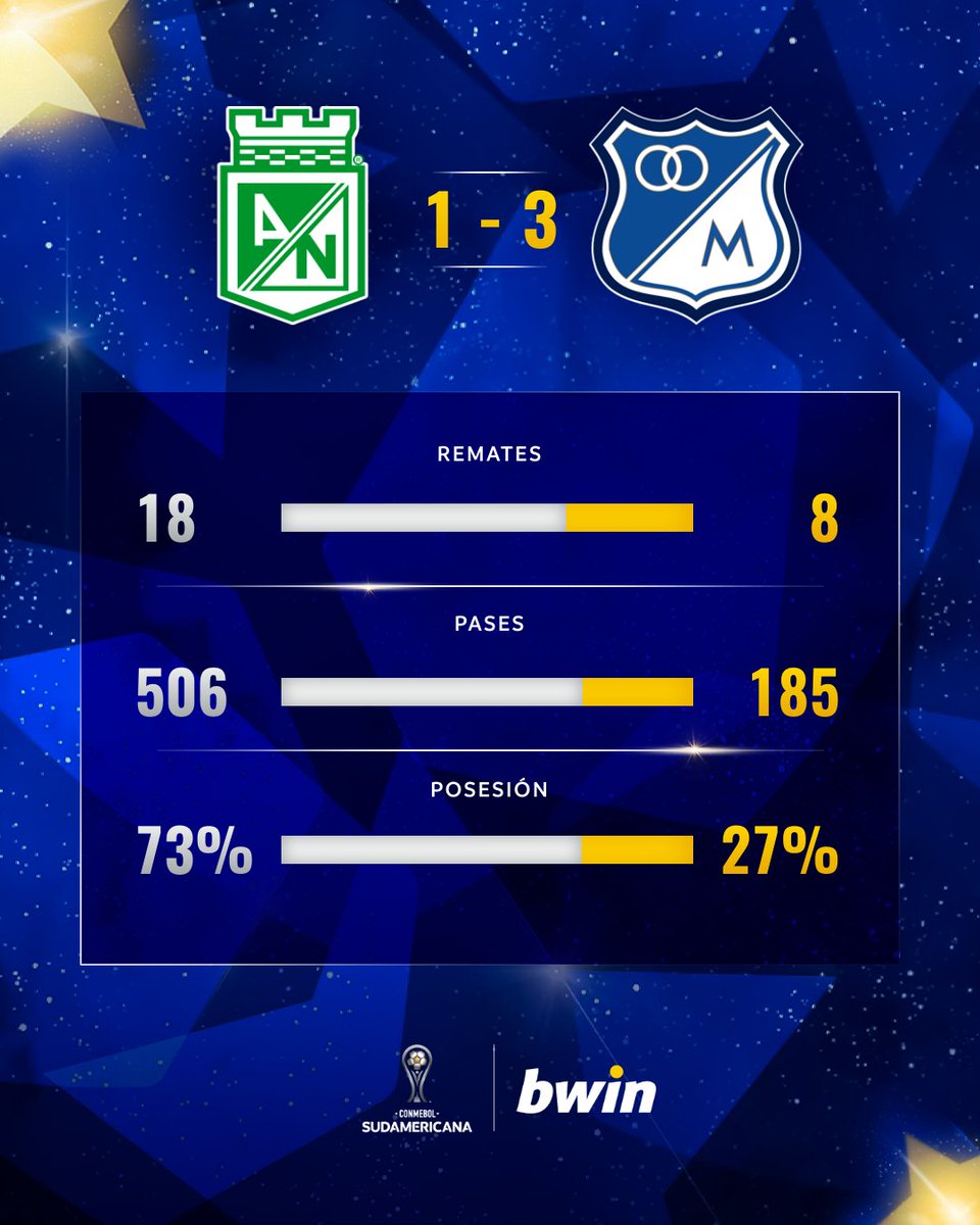📊 Las estadísticas #bwinColombia del gran triunfo de <a href="/MillosFCoficial/">Millonarios FC</a>  para clasificar a la Fase de Grupos de la CONMEBOL #Sudamericana 🏆

<a href="/BwinColombia/">bwin Colombia 🇨🇴</a>

#LaGranConquista