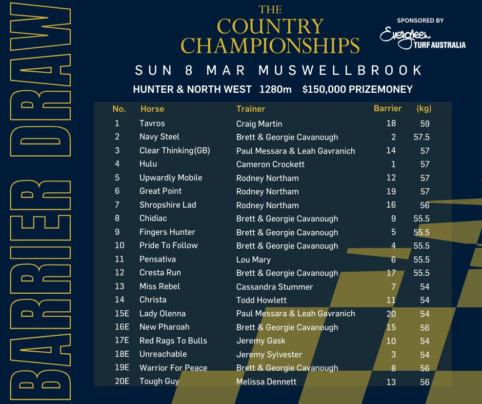 racing_nsw's tweet photo. We see the current Evergreen Turf Country Championships 🤠favourite Clear Thinking, with Craig Williams to ride, on Sunday at Muswellbrook as she headlines the Hunter &amp; North West feature. She'll have plenty of challengers, here's the field and barriers for the $150,000 race 👇 https://t.co/LpeU5itJD1