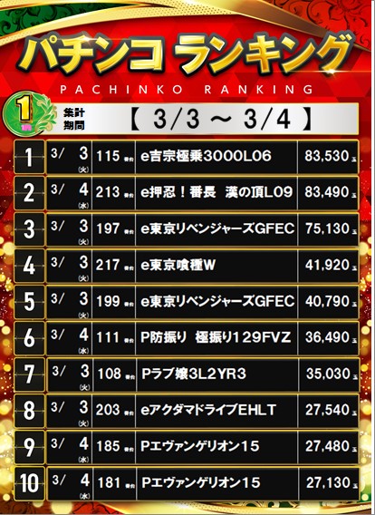 ダイナム静岡袋井店 since.2006.03.14 tweet media