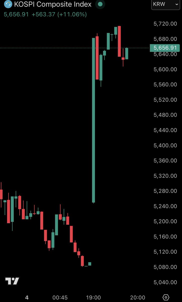 aliannnes's tweet photo. #Korea Stock tăng lại 12% sau cú sập ngày hôm qua. 

Cũng không khác shitcoin bên crypto là mấy anh em nhỉ ? 😁😁 https://t.co/ZZ17tRgU1b