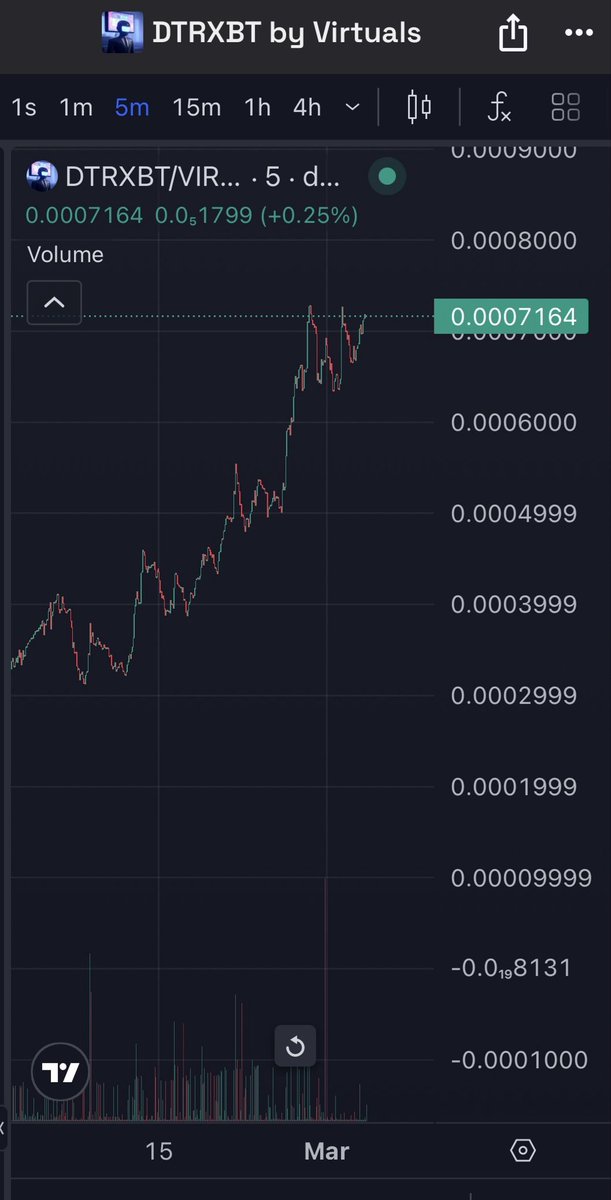 Builders keep building. $DTRXBT over a year old and still worth more than 95% of new tokens.