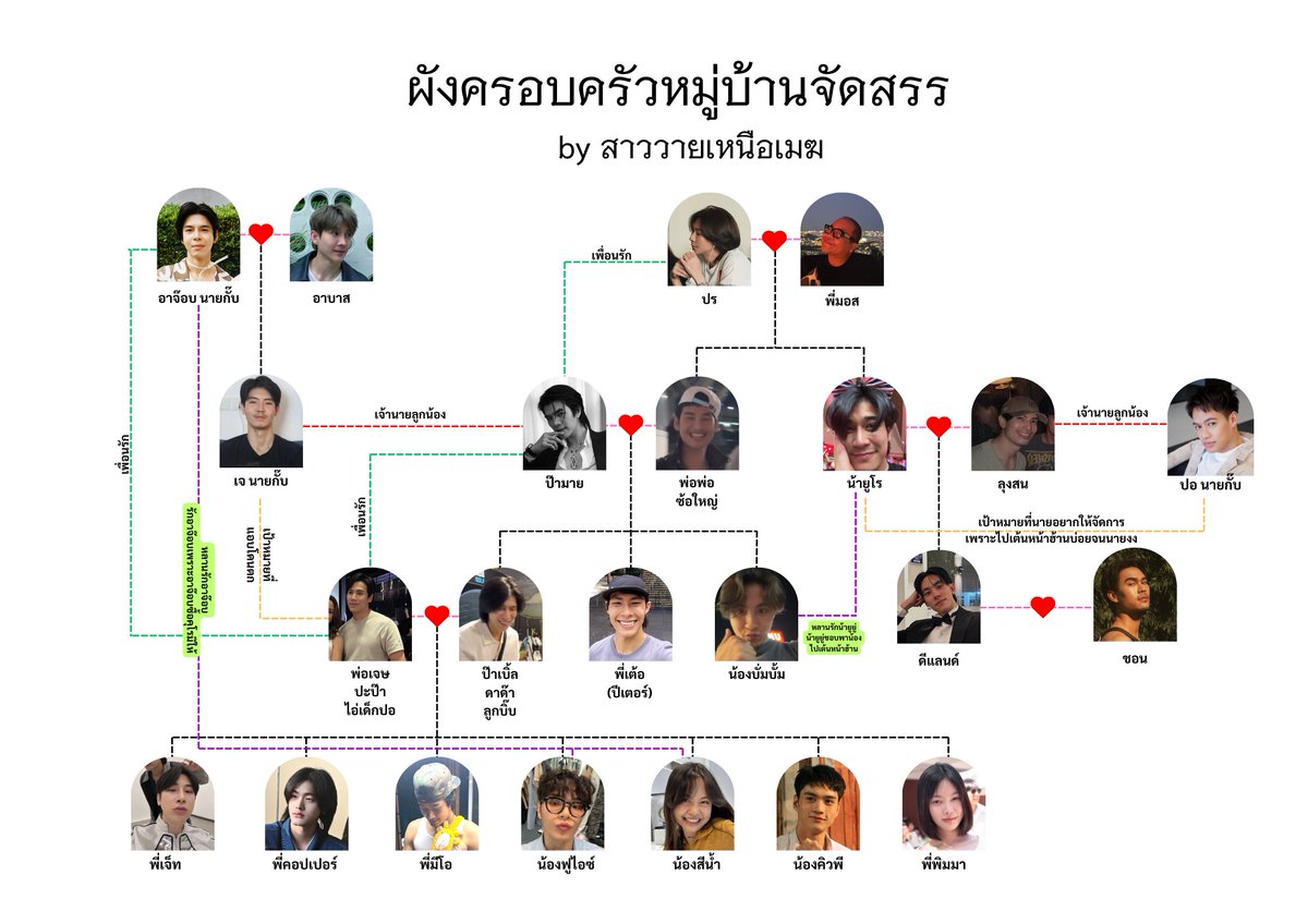 สวัสดีครับท่านผู้ชม ผังบ้านเหนือเมฆกลับมาอัพเดตแล้วเนื่องจากเรามีหลานดีแลนกับหลานพิมมาเพิ่มมาสองคน พ้มเลยทำผังขึ้นมาใหม่ ใครมีลูกหลานเพิ่มกรุณาแจ้งป้าด่วน ๆ