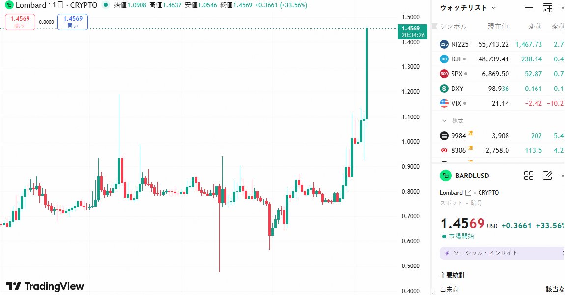 Just in: $BARDL が $1.43 (+32.92%) に急騰。

資産売却による収益化計画が材料視され、強い買いが入っています。

注目の動きです。 #SATS #SmartMoney #ADA 📊🐻