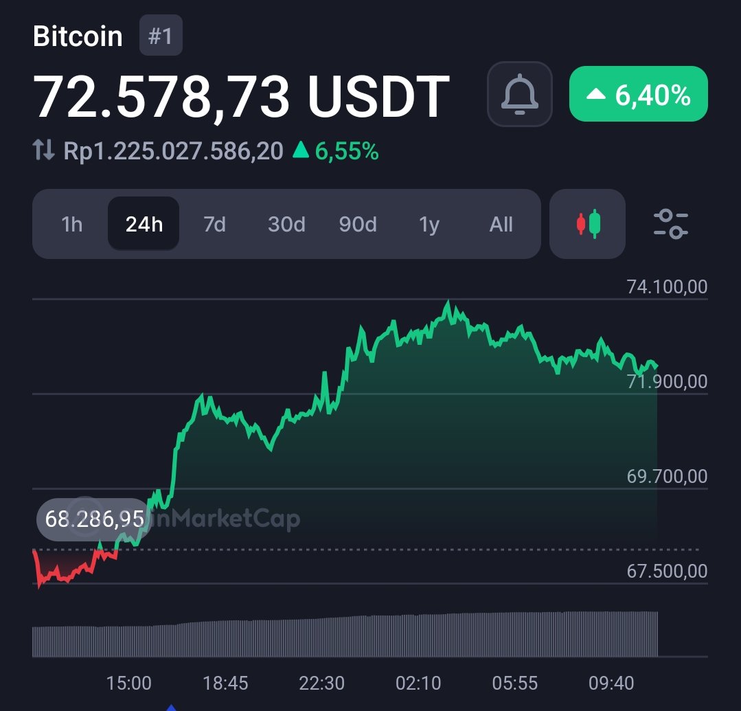 Kylechasse's tweet photo. BTC is at $72K.

This feels RIGHT! https://t.co/8QdJ5Dk4HX