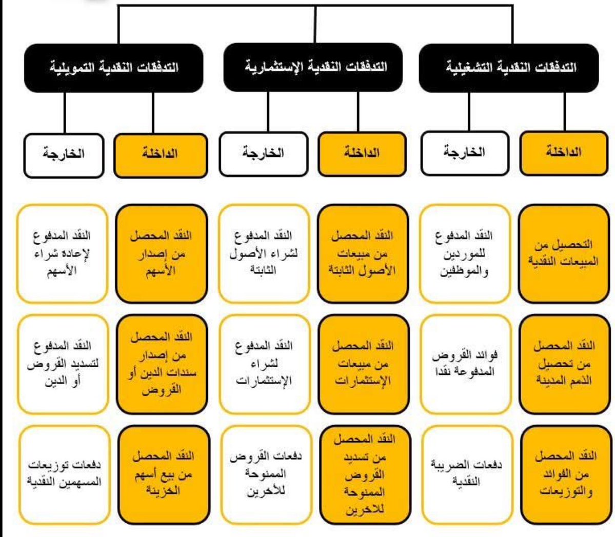 التدفقات النقدية 💡
#محاسب