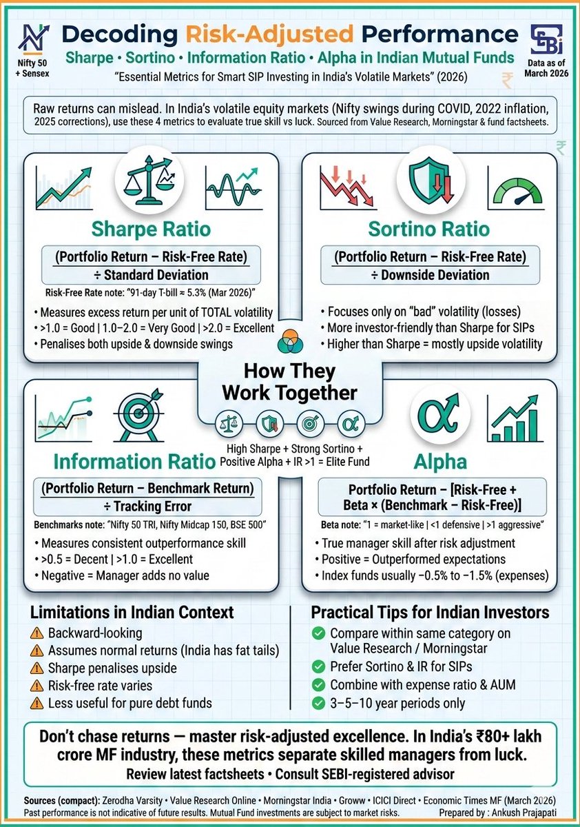Mf360WW's tweet image. Raw returns deceive. Risk-adjusted returns reveal skill.

Sharpe | Sortino | Information Ratio | Alpha — simplified for investors.

Full visual guide attached.
#InvestmentStrategy #MutualFundsIndia