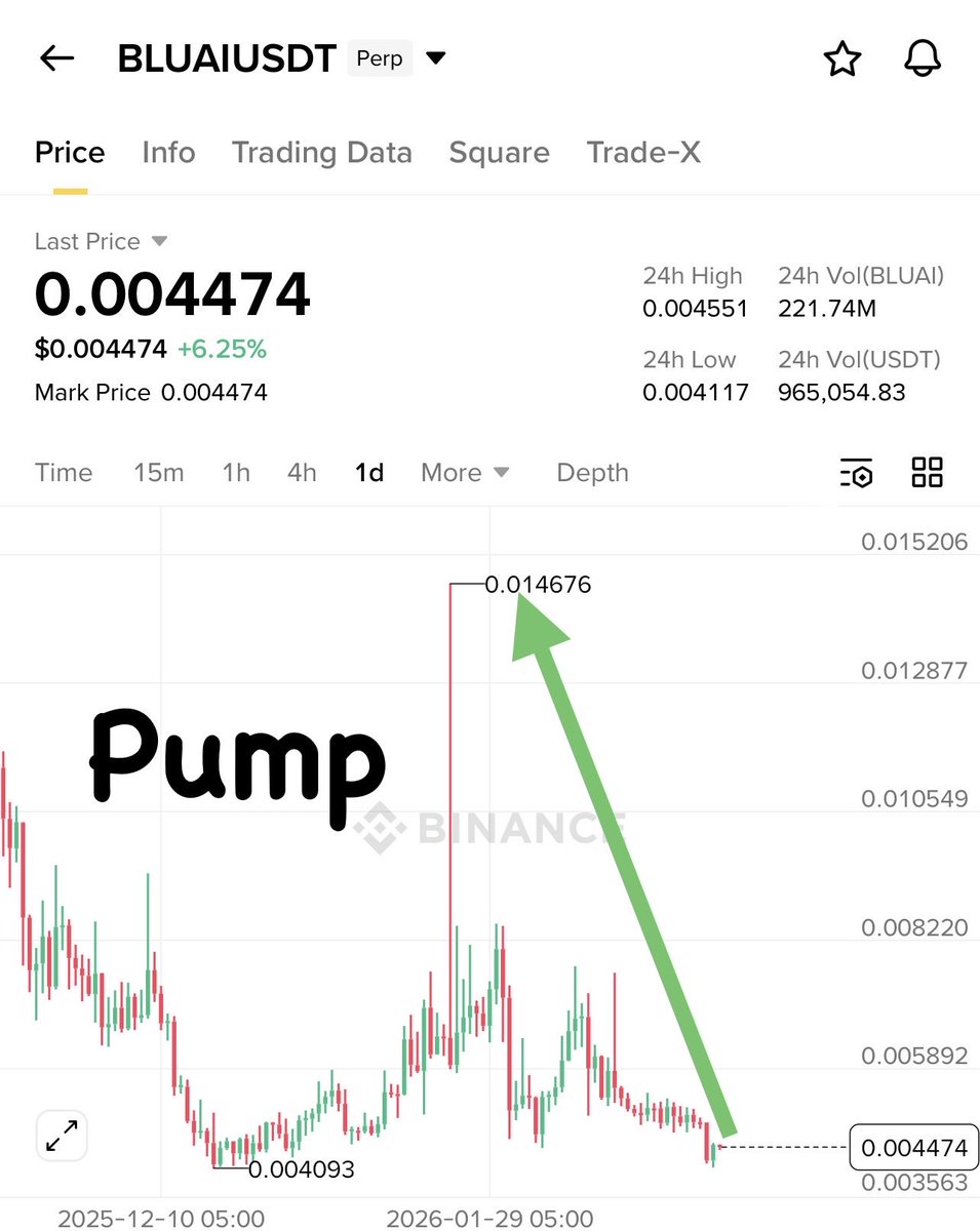 app.binance.com/uni-qr/cpos/29… $Bluai Signal #Btc #Bitcoin