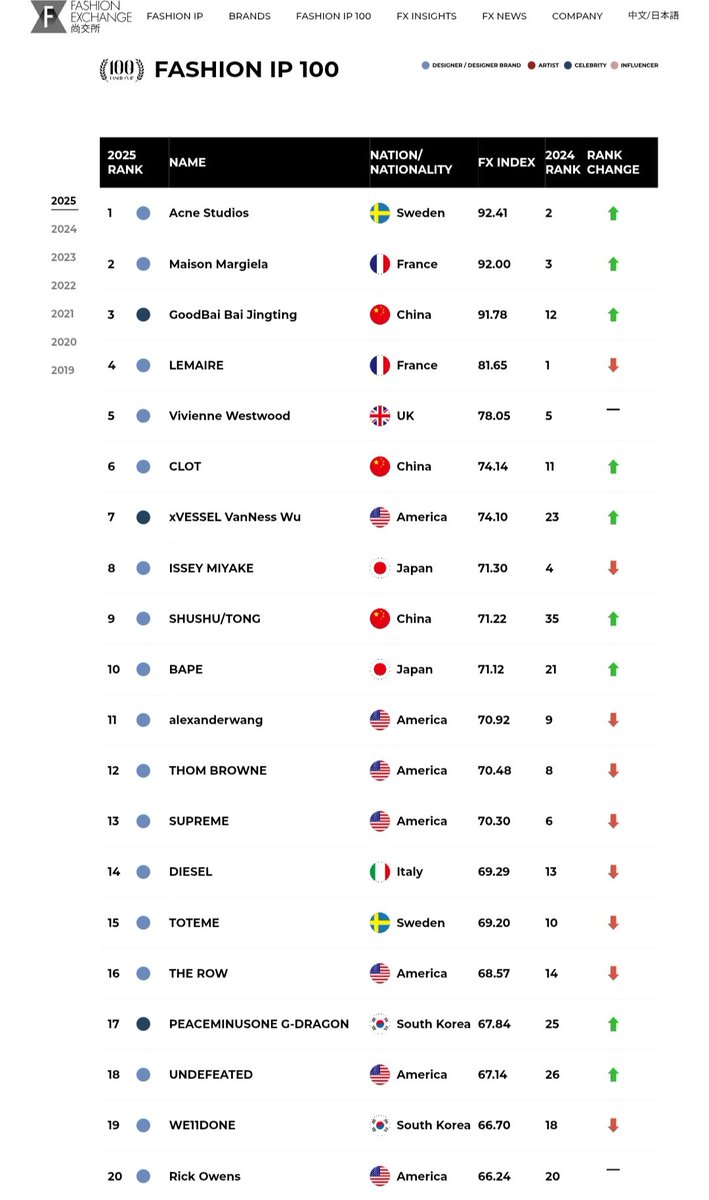 In the 2025 Fashion IP 100 ranking by Fashion Exchange, over 400 global fashion IPs were evaluated using the FX INDEX, a system that measures consumer influence, search engine trends, and social media popularity across major Chinese platforms.

The ranking highlights designers,
