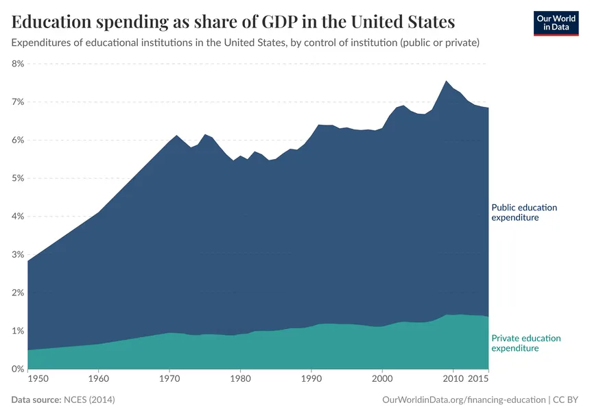 we spend more than double as a % of GDP than we did decades ago!!

for literally no improvement in outcomes