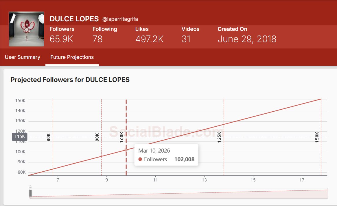 axlvigo's tweet photo. Según esta proyección simple, nuestra perrita favorita #DulceLopes estaría llegando a los 100K en Tiktok para el 10 de Marzo. ¿Será que lo logra antes?
#DulceAdentro https://t.co/QxmmQYi2cU