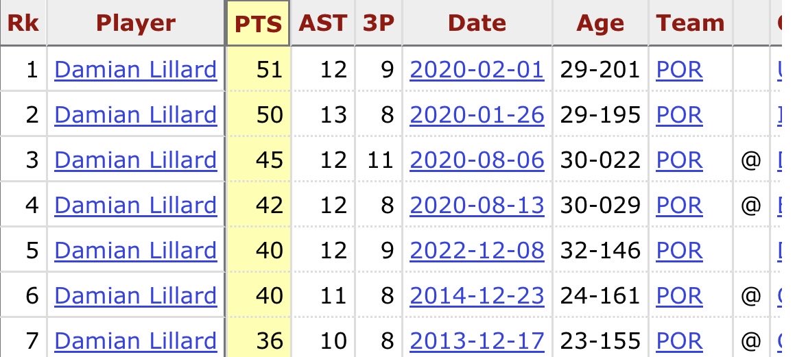 ShamusTalkSport's tweet photo. Jrue Holiday becomes just the second player in Trail Blazers history to record a game with

• 35+ points
• 10+ assists
• 8+ three pointers

The other? Of course his teammate Damian Lillard, who’s done it SEVEN times.

Data via @Stathead / @bball_ref https://t.co/jX8JvkV65d