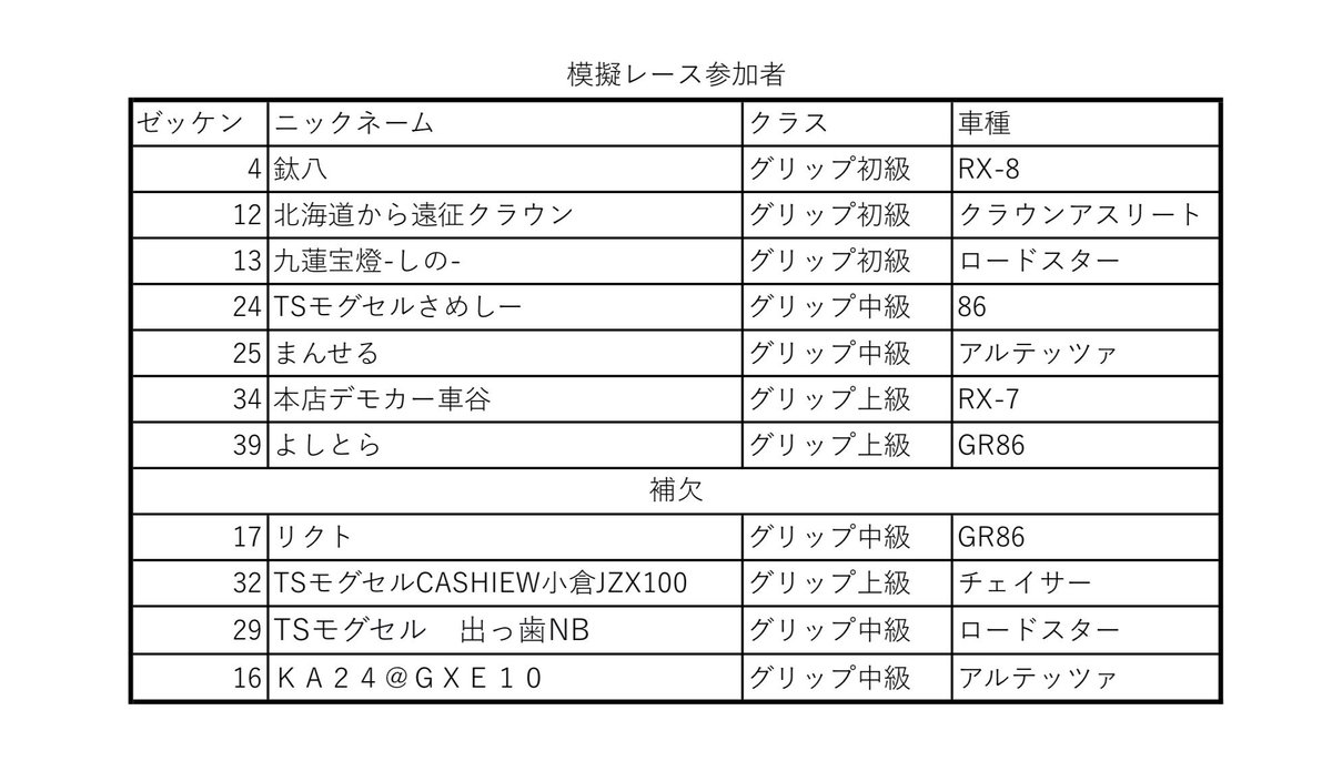 GARAGER_FESTA's tweet photo. 5日後に迫って参りました
WINMANS ATTACK‼️
模擬レースの抽選が決まりました

結果はこちらになります‼️
抽選の動画は後ほど♪( ´θ｀)ノ

また現在キャンセル発生にて
グリップ中級
ドリフト上級
各１枠🈳づつ空きがございます🈳
天気も問題無い☀️です
参加お待ちしてます。

https://t.co/gijSqjLPKd https://t.co/XLU7ZreJqd