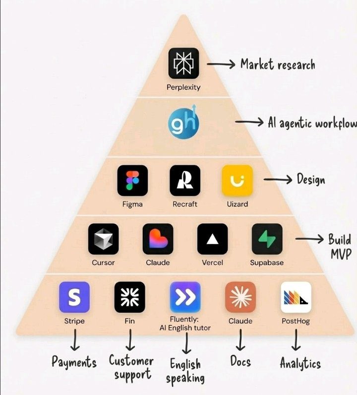 choyamymuna's tweet photo. 120 Mind-Blowing AI Tools;

1. Ideas

- YOU
- Claude
- ChatGPT
- Perplexity
- Bing Chat

2. Presentation

- Prezi  
- Pitch  
- PopAi  
- Slides AI  
- Slidebean  

3. Website

- Dora  
- Wegic  
- 10Web  
- Framer  
- Durable  

4. Writing 

- Rytr  
- Jasper  
- Copy AI  
- Textblaze  
- Writesonic  

5. AI Models

- RenderNet  
- Glambase App  
- Luma AI  
- Sora (OpenAI)  
- Leonardo AI  

6. Meeting

- Tldv  
- Krisp  
- Otter  
- Avoma  
- Fireflies  

7. Chatbots

- Poe  
- Claude  
- Gemini  
- ChatGPT  
- HuggingChat  

7. Automation

- ClickUp  
- Drift  
- Outreach  
- Emplifi  
- Phrasee  

8. UI/UX

- Uizard  
- Visily  
- Khroma  
- Galileo AI  
- VisualEyes  

9. Image

- Stylar  
- Freepik  
- Phygital+  
- StockIMG  
- Bing Create  

10. Video

- Pictory  
- HeyGen  
- Nullface  
- Decohere  
- Synthesia  

11. Design

- Looka  
- Clipdrop  
- Autodraw  
- Vance AI  
- Designs AI  

12. Marketing

- AdCopy  
- Predis AI  
- Howler AI  
- Bardeen AI  
- AdCreative  

13. Twitter 

- Typefully  
- Metricool  
- Tribescaler  
- TweetHunter 

Follow @choyamymuna for more AI content