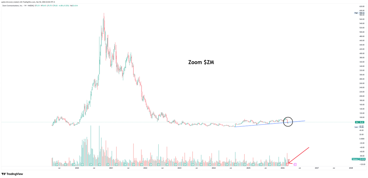 updowninwaves's tweet photo. What are the fucking odds that the first earnings miss in the history of the company end up being the bottom in Zoom $ZM? Price fell below the trendline on the earnings reaction but reclaimed it today indicating strong institutional interest. Dont sleep on this one. I think i'll buy an OTM leap call soon.