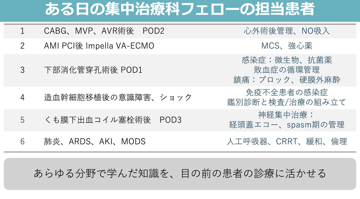 ICU_IDnote's tweet photo. 集中治療科の魅力の一つは、あらゆる分野の勉強ができ、それを目の前の患者の診療に活かせることと思います（施設によって求められることは違いますが特にclosed ICUでは）。

主科として患者を担当することもあれば、他科の患者の全身管理を任されることも。院内のほぼすべての科（緩和ケア科やチャプレンも含む）と連携して、どうしたらいいか考える（各専門領域の方針は、もちろんその科の意見を軸に判断）。

そのためには他科の専門領域であっても、共通言語で話せるように最低限以上の知識を持つために勉強し、主科に「対症療法屋」以上の価値を提供する必要があると思っています。

全身管理と並行して、いかに早く正確に根本的な原因が何かを特定できるか、目標をどこに持っていくのか。

ベッドサイドに常にいることは一番の強みなので、主科よりも先に「想定している経過と何かが違う」と気付き、言語化して鑑別を考え、他科とのディスカッションに繋げれたらいいねとローテーターと話しています。

例えば、
・外科術後で除水期で引けていたはずなのに再度ノルアドレナリン需要が少量ながら出てきて、（主科は大丈夫なはずというが）膿瘍/縫合不全の検索を交渉する

・造血幹細胞移植後で挿管、ショック離脱後に生着のタイミングで軽度の意識レベル低下とうっ血等が来て、この時点では鎮静薬の残存は考えにくいので、画像/脳波/LPの上で生着症候群等の可能性に関して相談する。