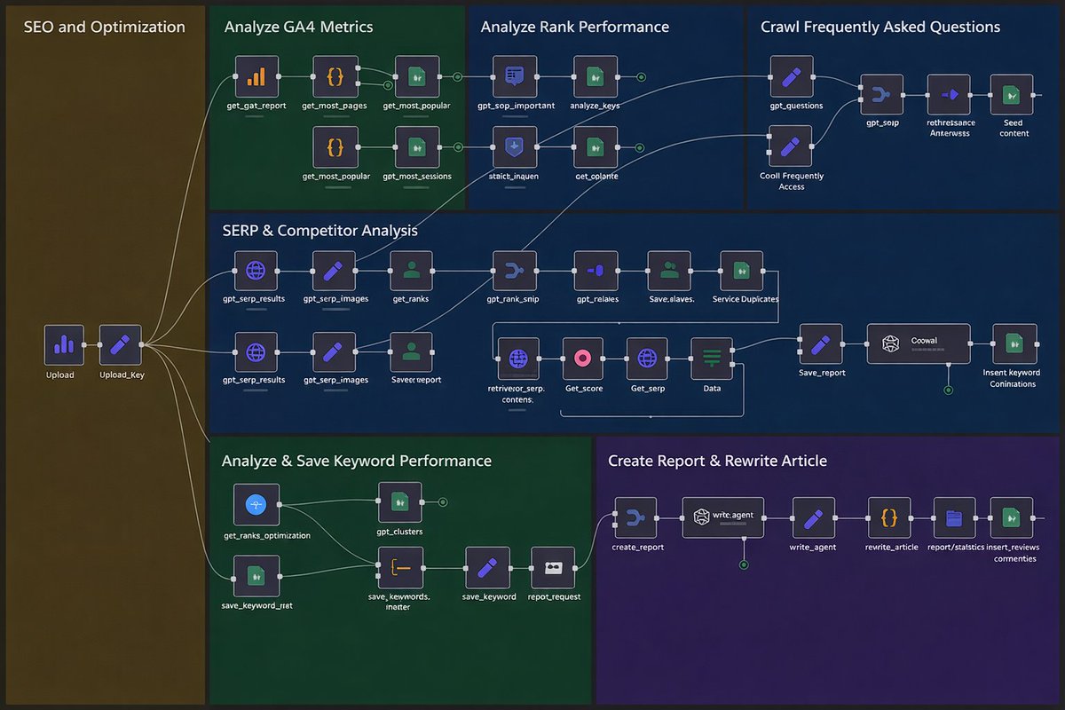 This AI Agent does full-stack SEO 🤯

Built in n8n:
📊 Analyzes GA4 + Rank + SERP
🧠 Crawls + Cleans FAQ
🔍 Tracks Competitor Keywords
✍️ Auto-rewrites articles
📈 Saves reports &amp; performance

🔁 Like + RT
✅ Reply “AI”
🤝 Follow me &amp; I’ll DM you the full workflow FREE