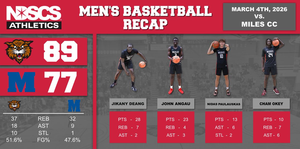 NDSCS Men’s Basketball tweet media