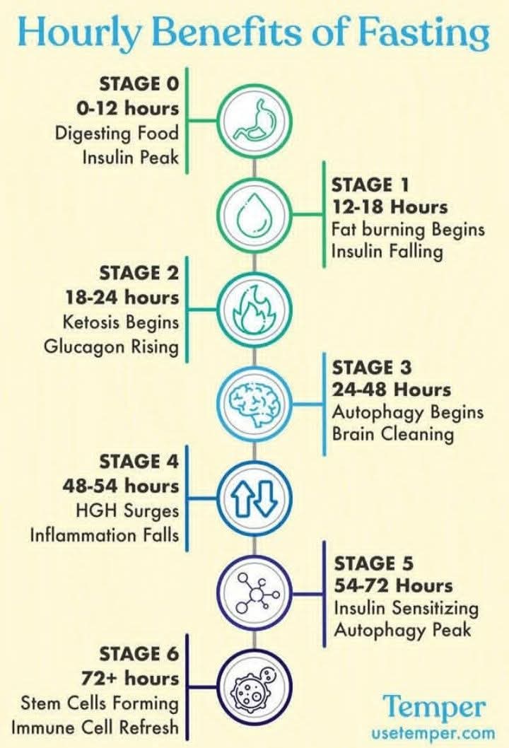 g_diets_'s tweet photo. Good morning everyone.
Itโs #FastingThursday.
Time: 24โ30 hrs.
Download the Lifefasting app from Play Store. It will help you count.
Congratulations to those who will join.
Comment if you are in. https://t.co/hU3tLUs2UM